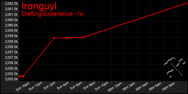 Last 7 Days Graph of Ironguyl