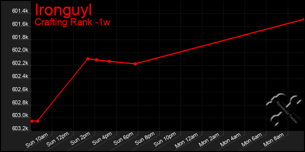 Last 7 Days Graph of Ironguyl