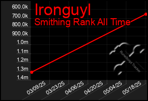 Total Graph of Ironguyl