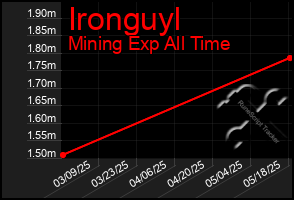 Total Graph of Ironguyl