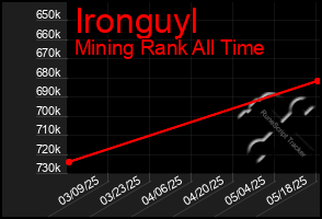 Total Graph of Ironguyl