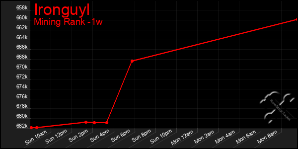 Last 7 Days Graph of Ironguyl