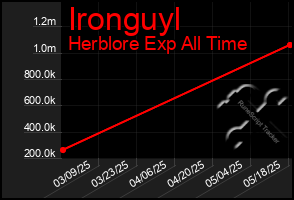 Total Graph of Ironguyl