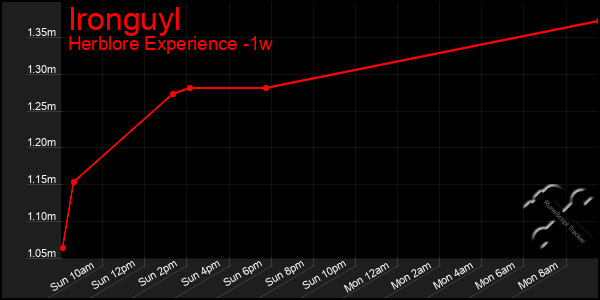 Last 7 Days Graph of Ironguyl