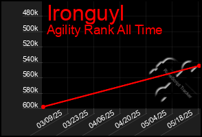 Total Graph of Ironguyl
