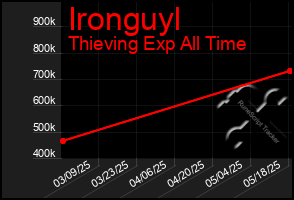 Total Graph of Ironguyl