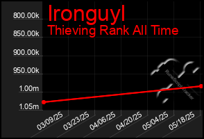 Total Graph of Ironguyl
