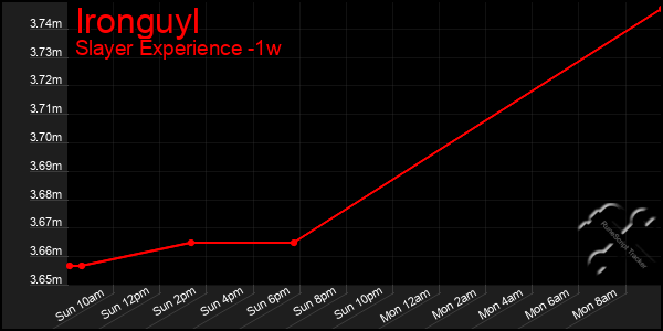 Last 7 Days Graph of Ironguyl