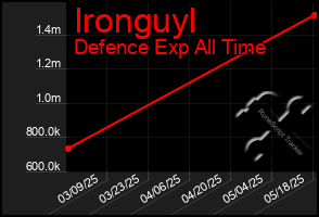 Total Graph of Ironguyl
