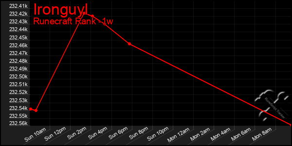 Last 7 Days Graph of Ironguyl