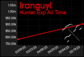 Total Graph of Ironguyl