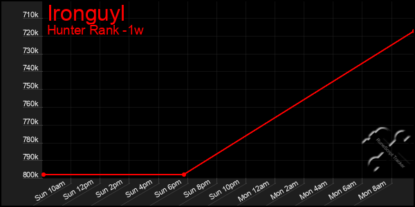 Last 7 Days Graph of Ironguyl