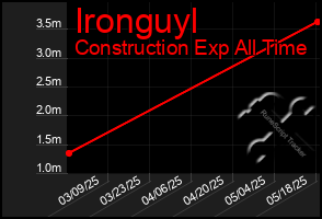 Total Graph of Ironguyl
