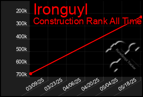 Total Graph of Ironguyl