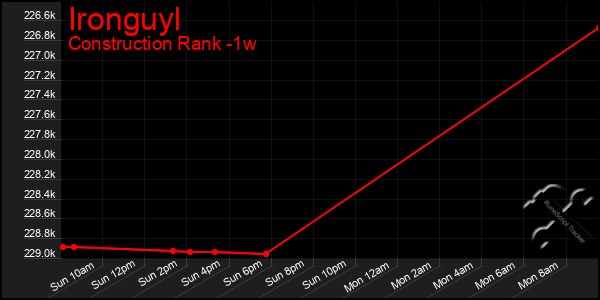 Last 7 Days Graph of Ironguyl