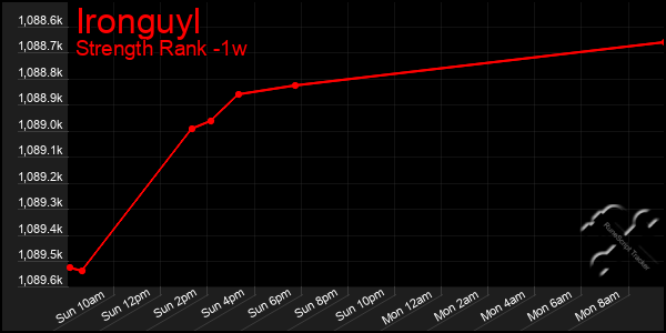 Last 7 Days Graph of Ironguyl