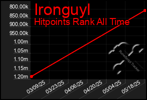 Total Graph of Ironguyl