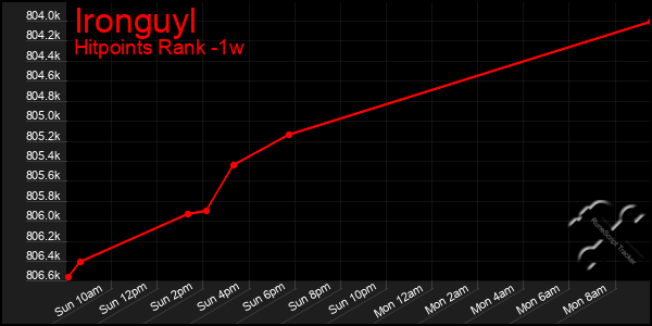 Last 7 Days Graph of Ironguyl