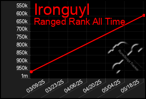 Total Graph of Ironguyl