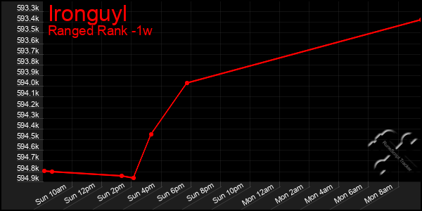 Last 7 Days Graph of Ironguyl