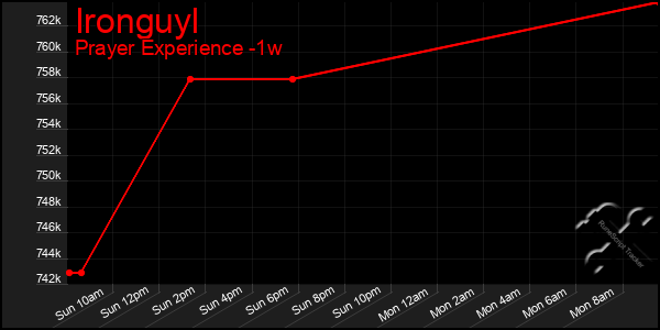 Last 7 Days Graph of Ironguyl