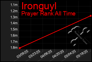 Total Graph of Ironguyl