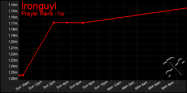 Last 7 Days Graph of Ironguyl