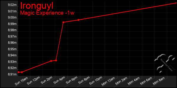 Last 7 Days Graph of Ironguyl