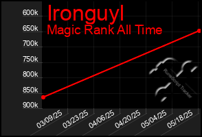 Total Graph of Ironguyl