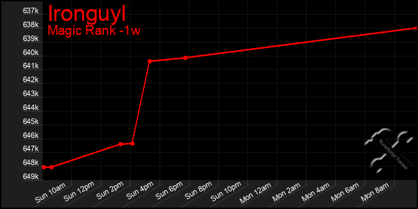 Last 7 Days Graph of Ironguyl