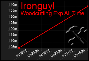 Total Graph of Ironguyl