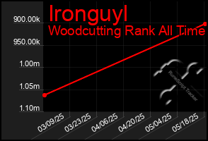 Total Graph of Ironguyl