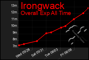 Total Graph of Irongwack
