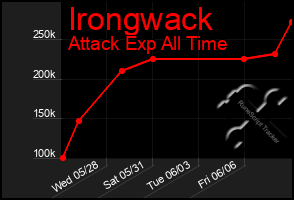 Total Graph of Irongwack