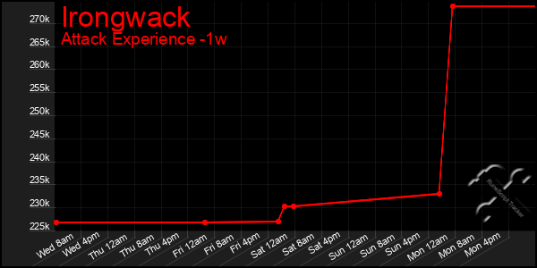 Last 7 Days Graph of Irongwack