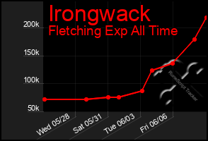 Total Graph of Irongwack