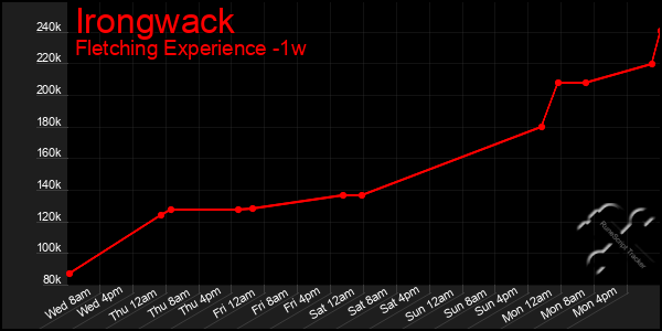 Last 7 Days Graph of Irongwack