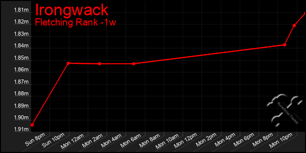 Last 7 Days Graph of Irongwack