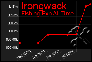 Total Graph of Irongwack