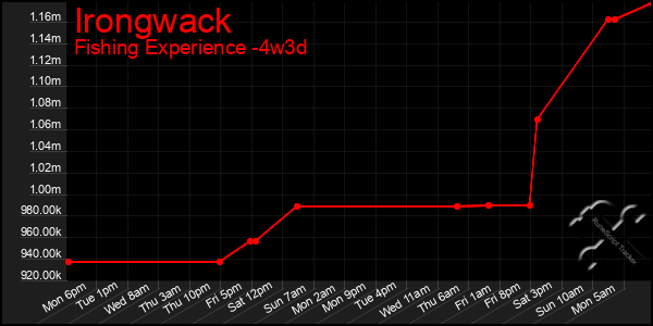 Last 31 Days Graph of Irongwack