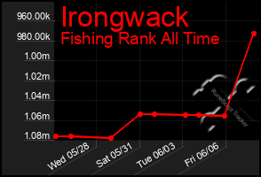 Total Graph of Irongwack
