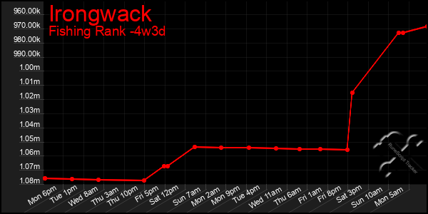 Last 31 Days Graph of Irongwack