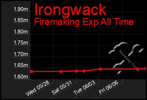Total Graph of Irongwack
