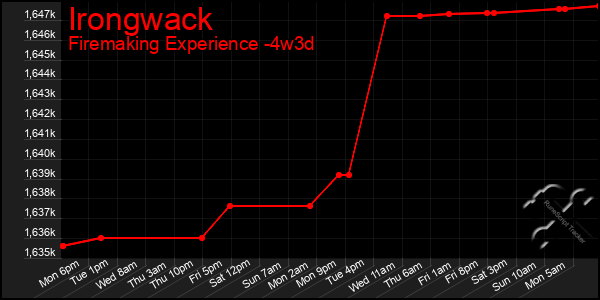 Last 31 Days Graph of Irongwack