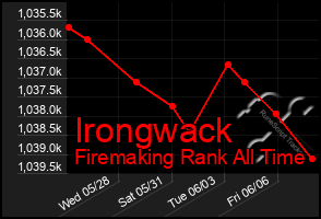 Total Graph of Irongwack