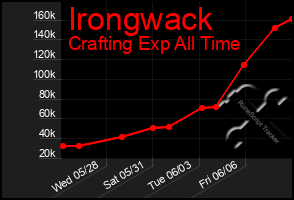 Total Graph of Irongwack