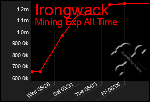 Total Graph of Irongwack