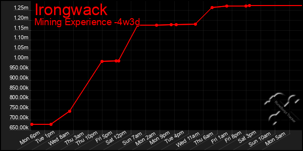 Last 31 Days Graph of Irongwack