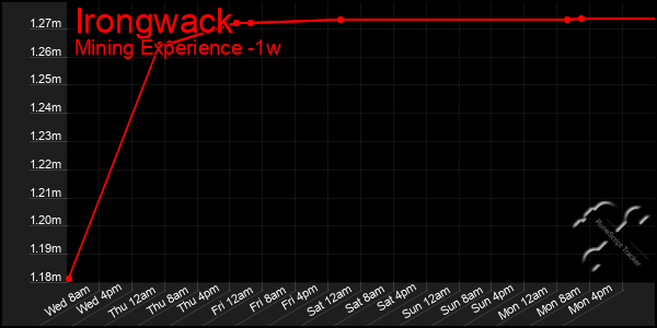 Last 7 Days Graph of Irongwack