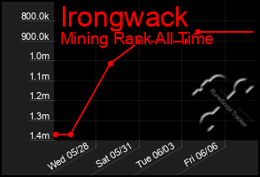 Total Graph of Irongwack